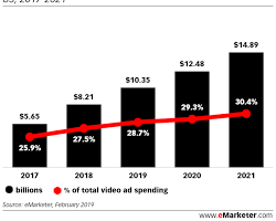 Graph showing the rise in video advertising spending