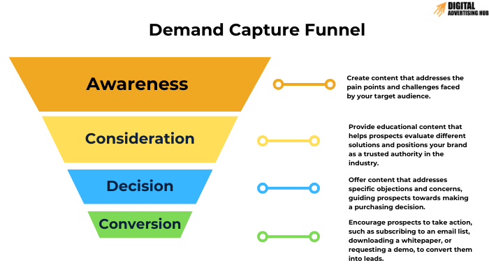 Demand Capture Funnel