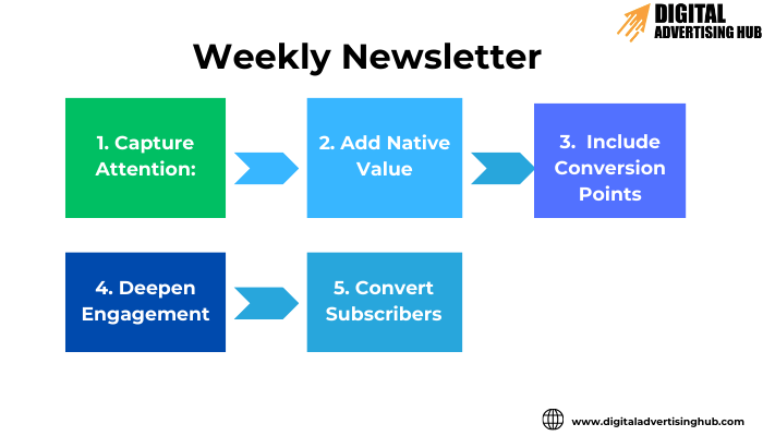 Weekly Newsletter framework