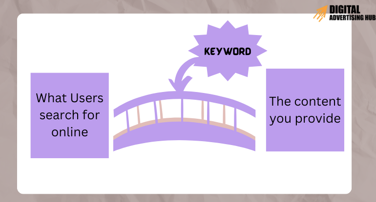 Keyword is a bridge between users search and the content you provide with your Google ads.