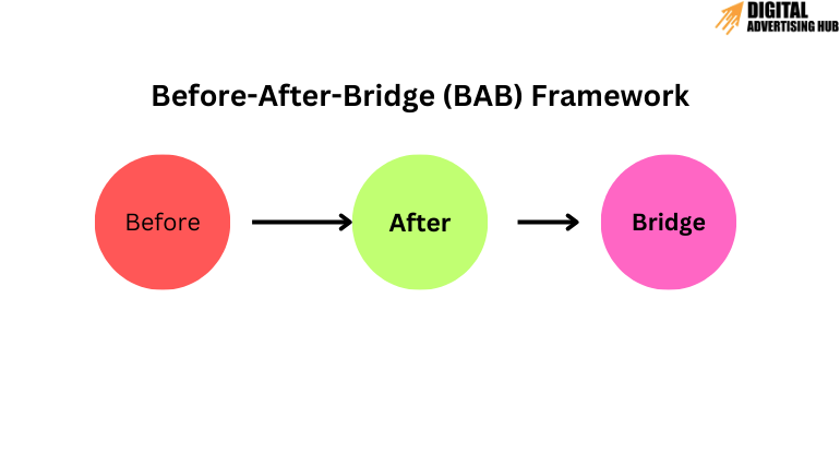 Before-After-Bridge (BAB) Framework