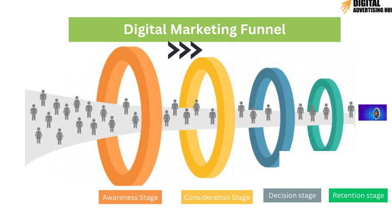 Digital marketing funnel stages