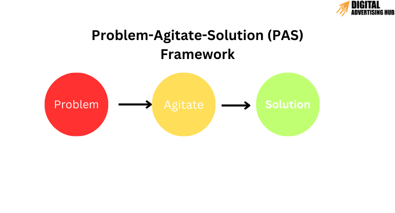 Problem-Agitate-Solution (PAS) Copywriting Framework
