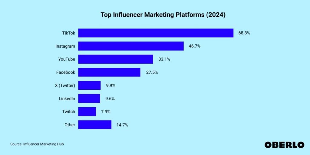 Tiktok Influencer Marketing Leading.