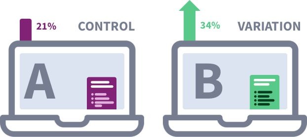 Placement in Split-Test Copywriting