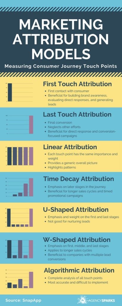 Powerful Marketing Attribution Model Strategies